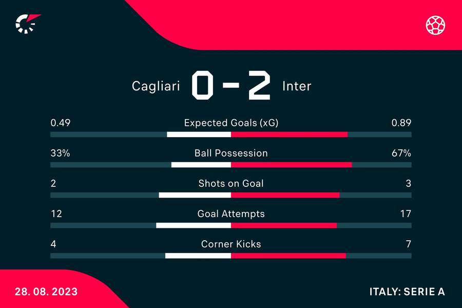 Le statistiche di Cagliari-Inter