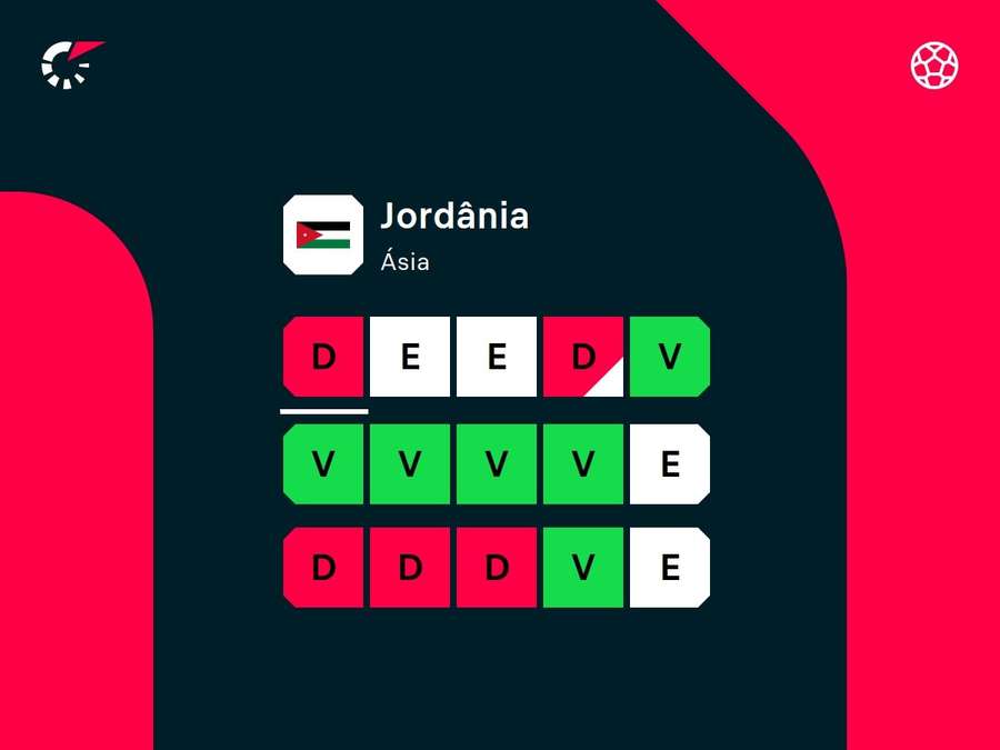 Desempenho recente da Jordânia