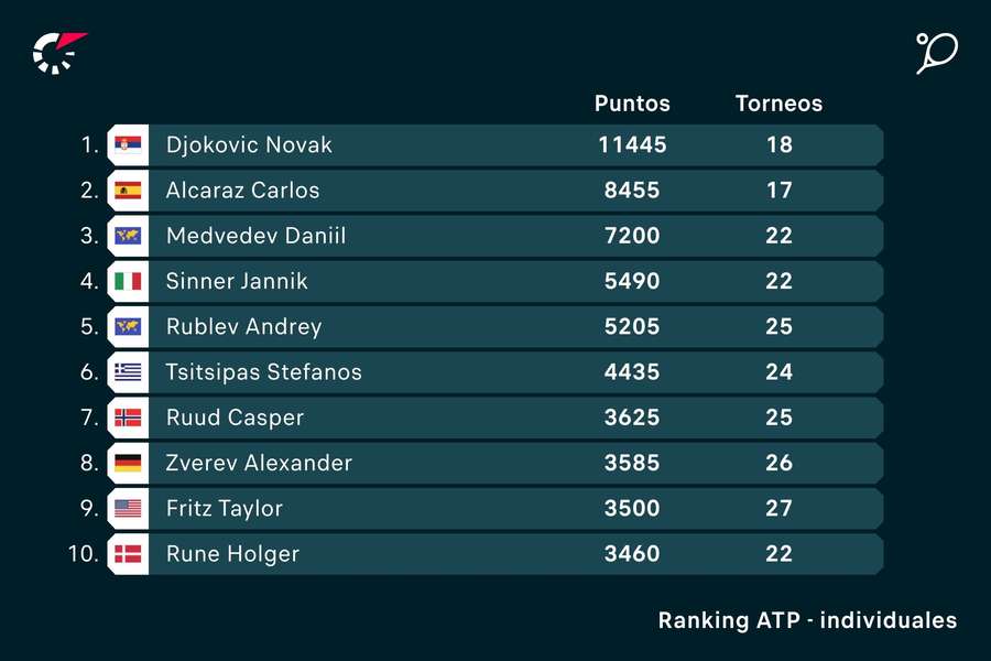 Alcaraz, segundo del ranking ATP.