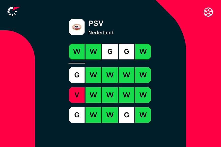 Vorm PSV over de afgelopen 20 wedstrijden in alle competities