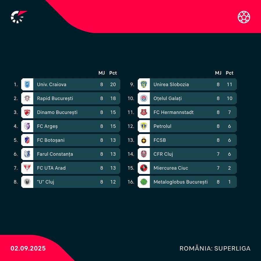 Clasament Superliga