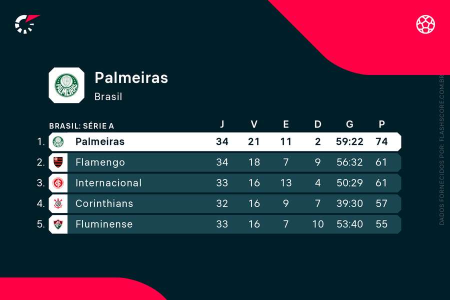 Flamengo dormiu na vice-liderança, mas não pode mais alcançar o Palmeiras