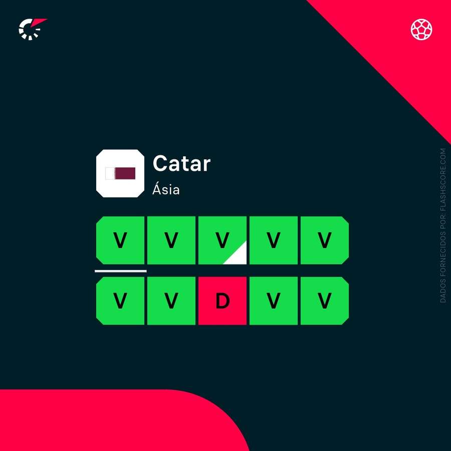 A forma do Catar
