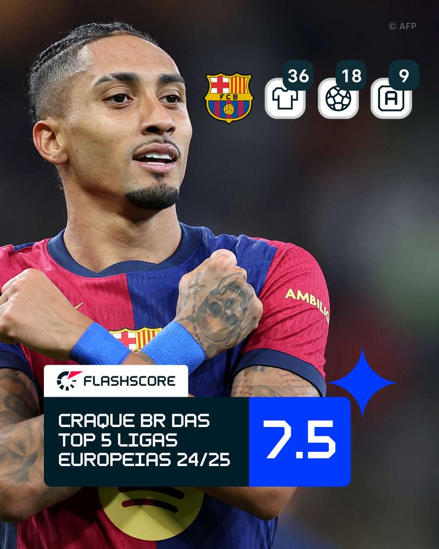 Os números de Raphinha em LaLiga 2024/25