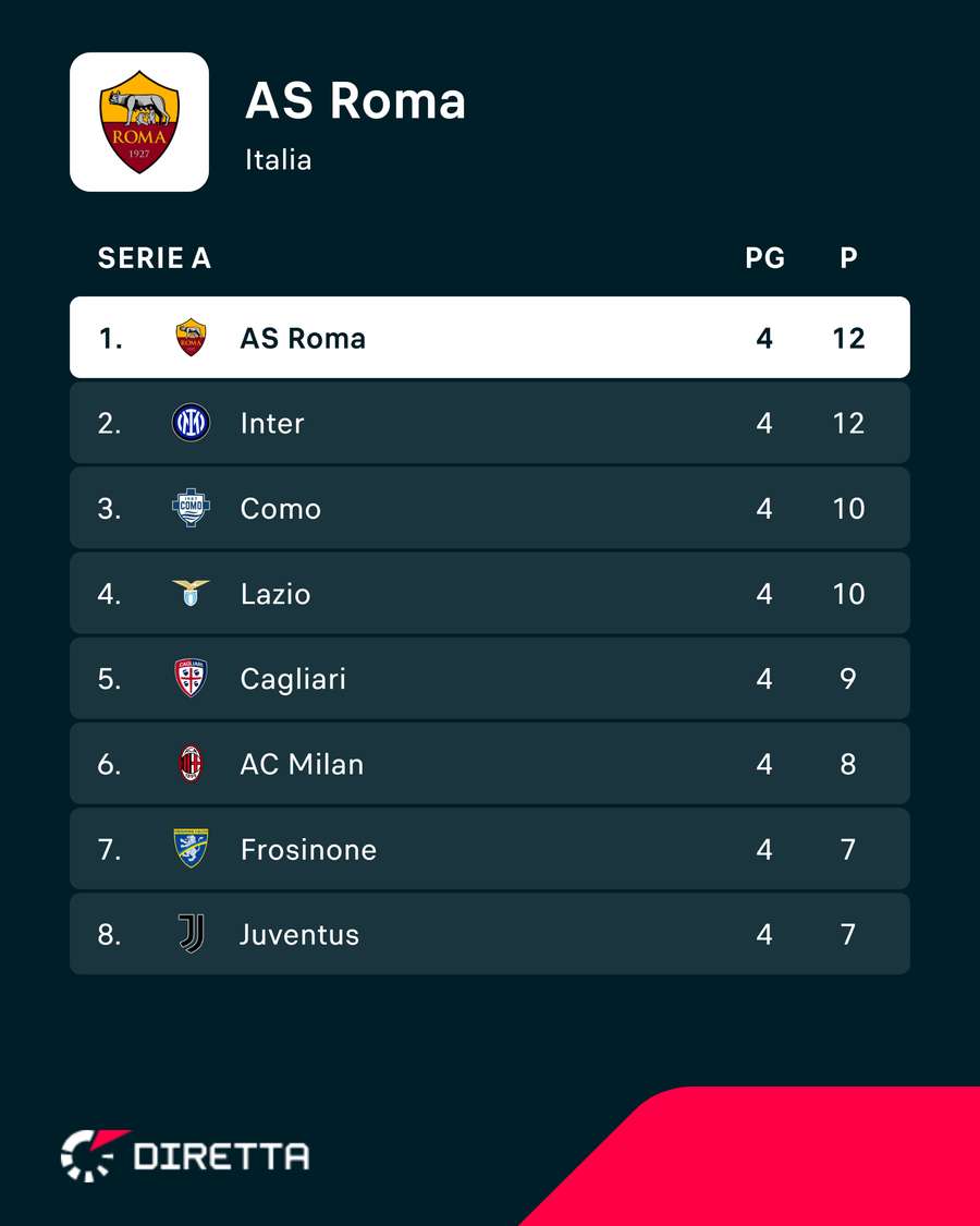 Giallorossi in testa Giallorossi in testa