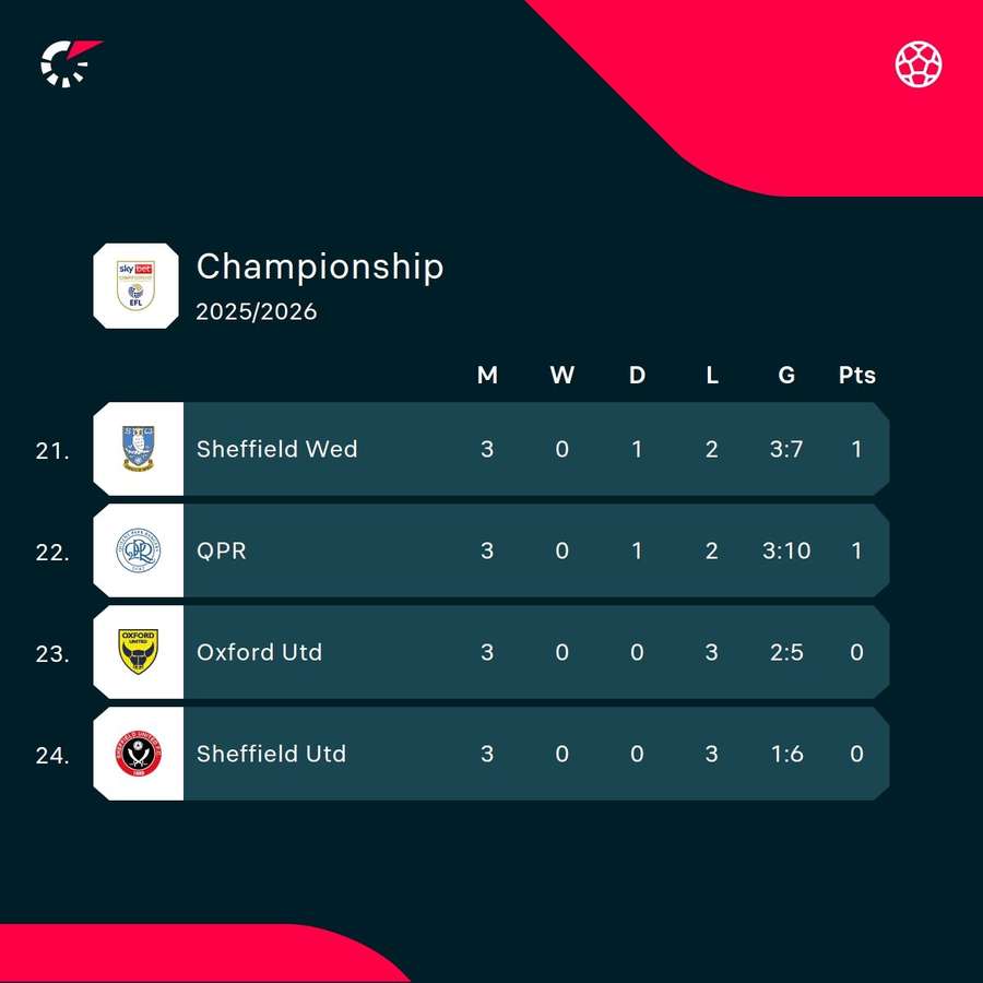Championship bottom four Championship bottom four