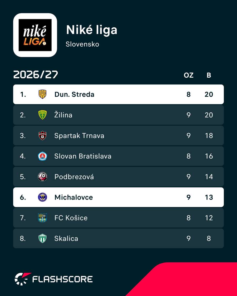 Pohľad na prvú osmičku tabuľky Niké ligy. Pohľad na prvú osmičku tabuľky Niké ligy.