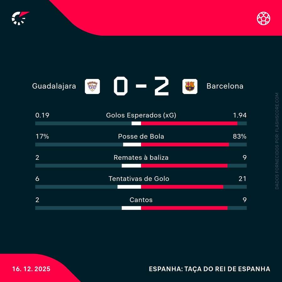 Estatísticas da partida Estatísticas da partida