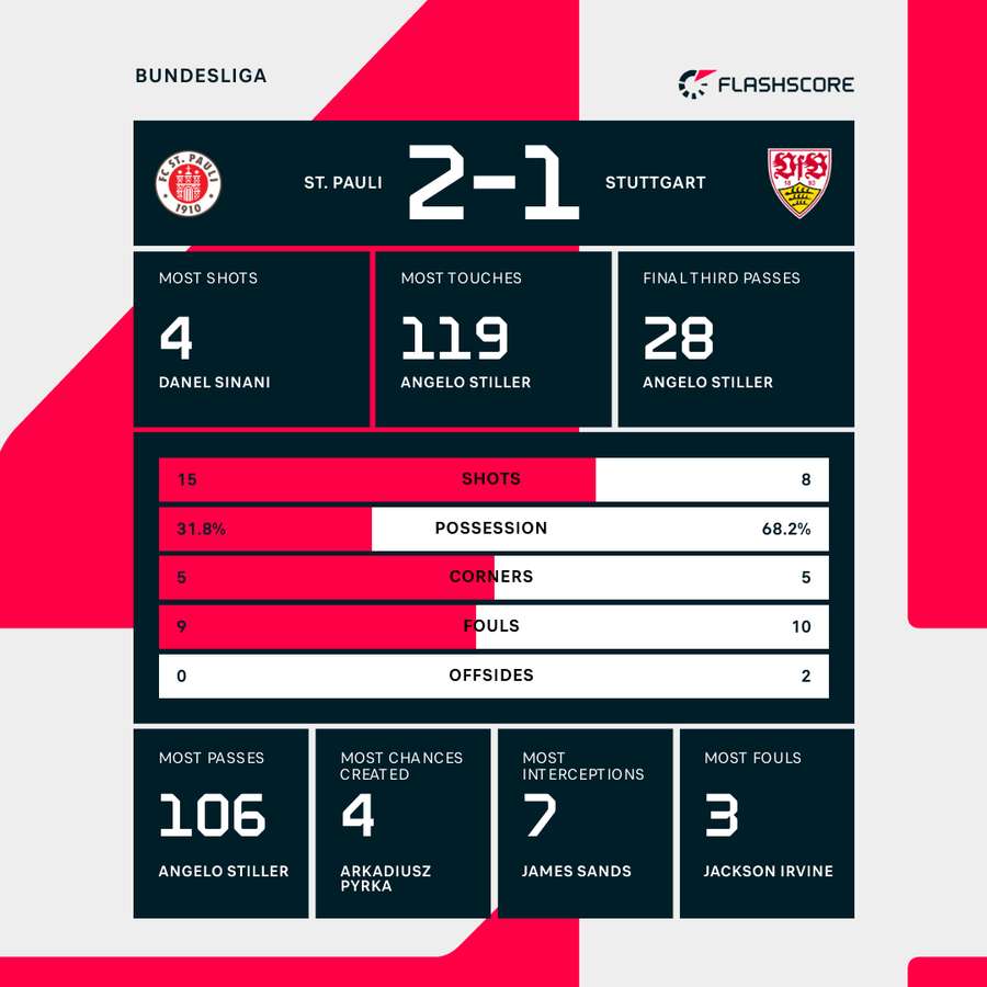 Match stats
