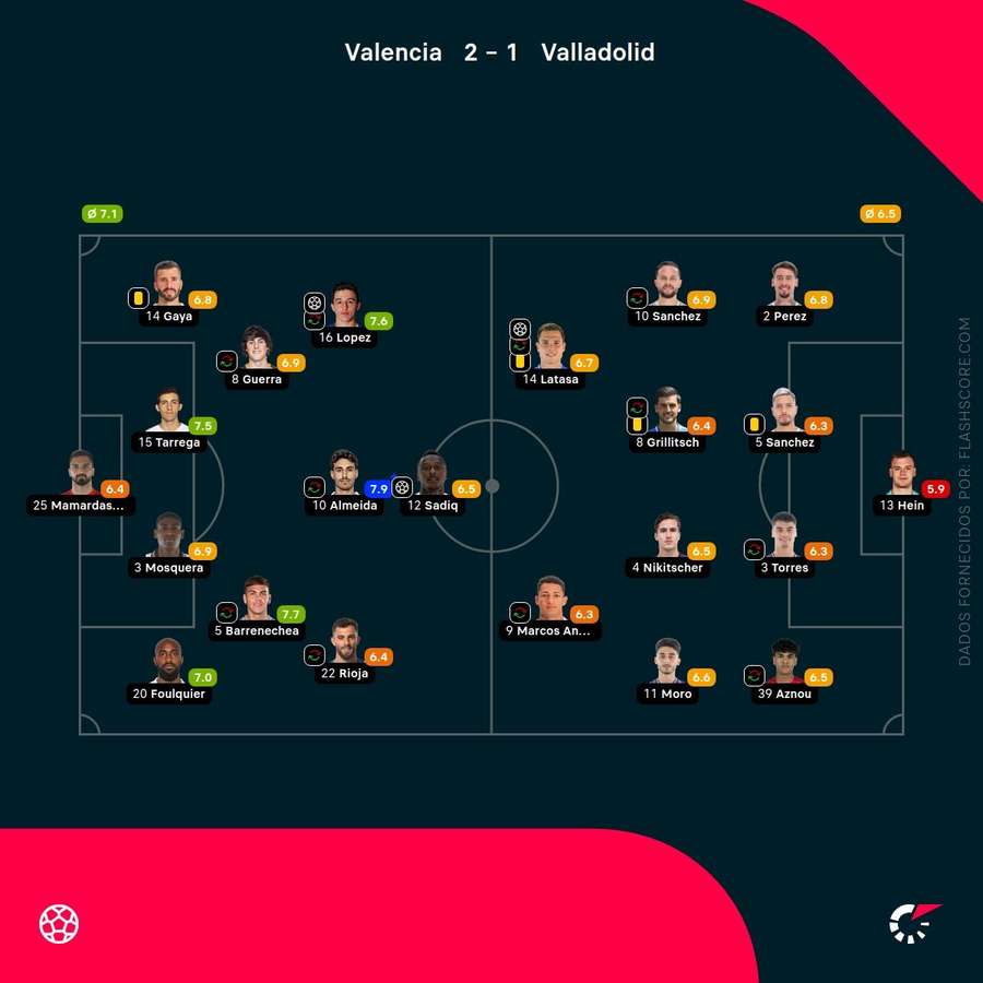 As pontuações dos jogadores