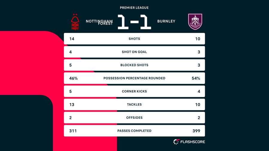 Statistieken Nottingham Forest - Burnley