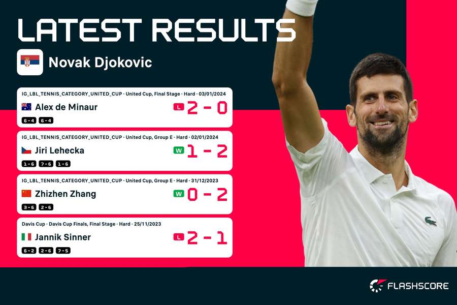 Le ultime partite di Djokovic