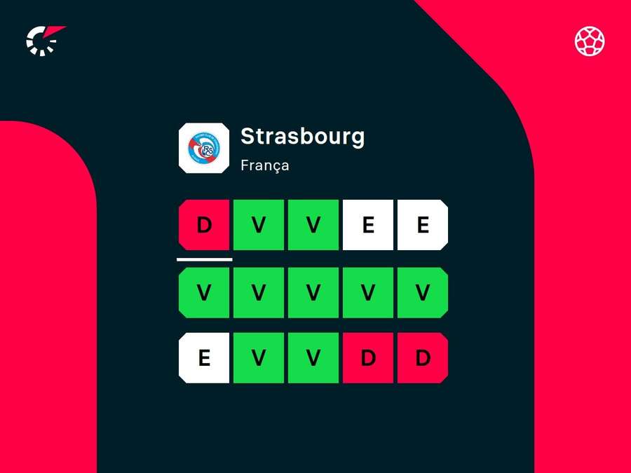 Desempenho recente do Strasbourg