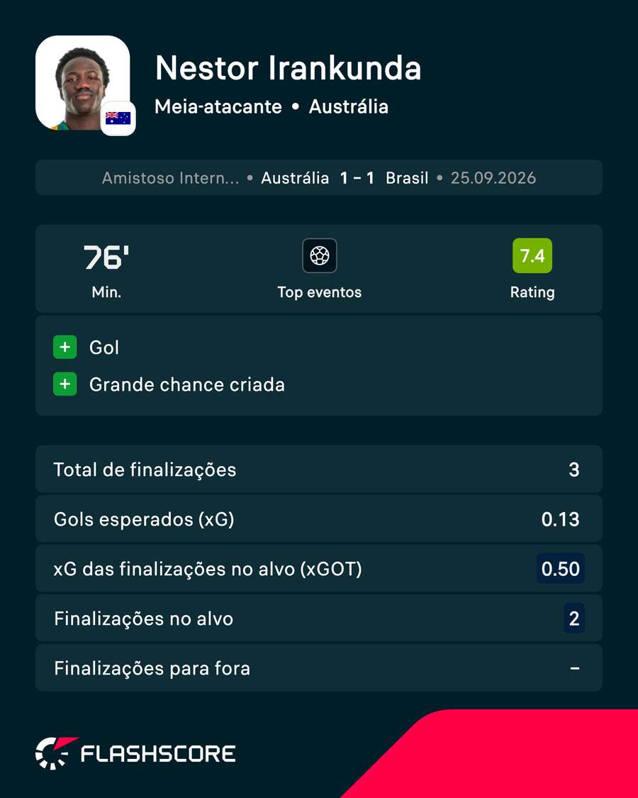 Irankunda foi o melhor da Austrália no amistoso Irankunda foi o melhor da Austrália no amistoso