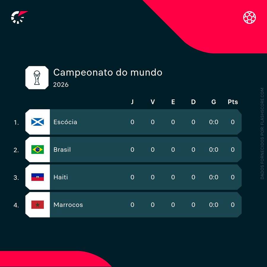 O grupo do Brasil no Mundial-2026 O grupo do Brasil no Mundial-2026