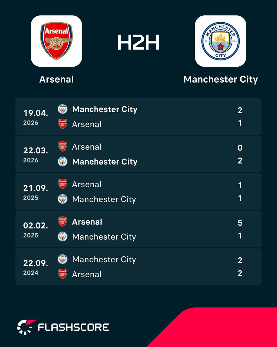 Os últimos jogos entre Arsenal e Manchester City Os últimos jogos entre Arsenal e Manchester City