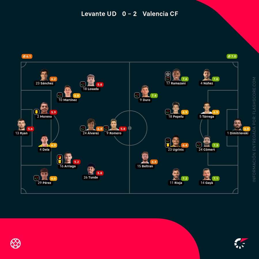 Las notas del Levante-Valencia