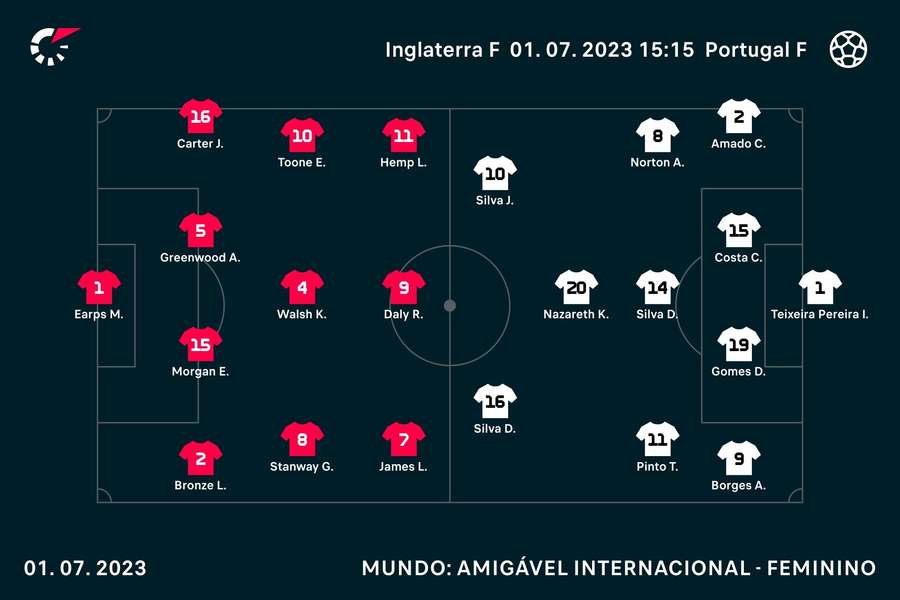 Equipas iniciais