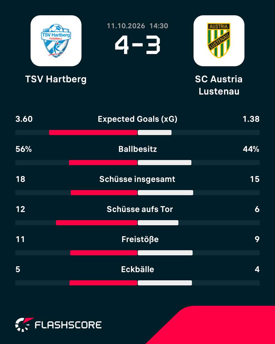Die Statistik eines irren Spiels in Hartberg