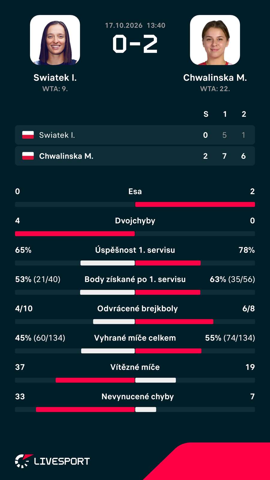 Statistiky zápasu. Statistiky zápasu.