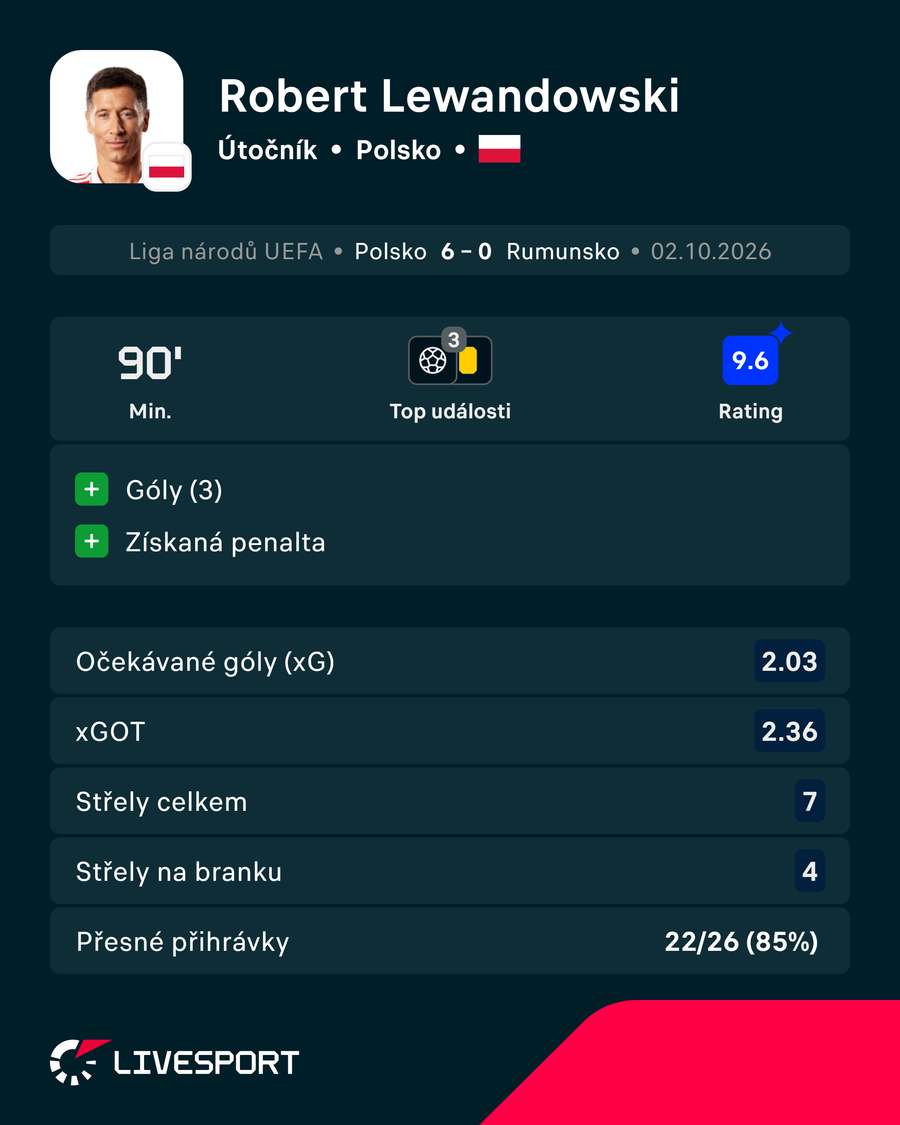 Lewandowski v pátek zazářil. Lewandowski v pátek zazářil.