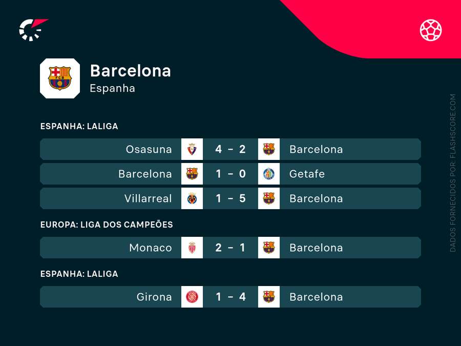 As últimas partidas do Barcelona