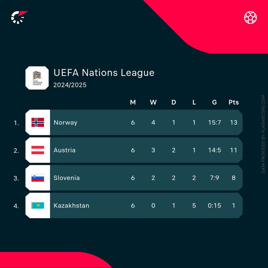 Die Abschlusstabelle der Österreich-Gruppe in Liga B.