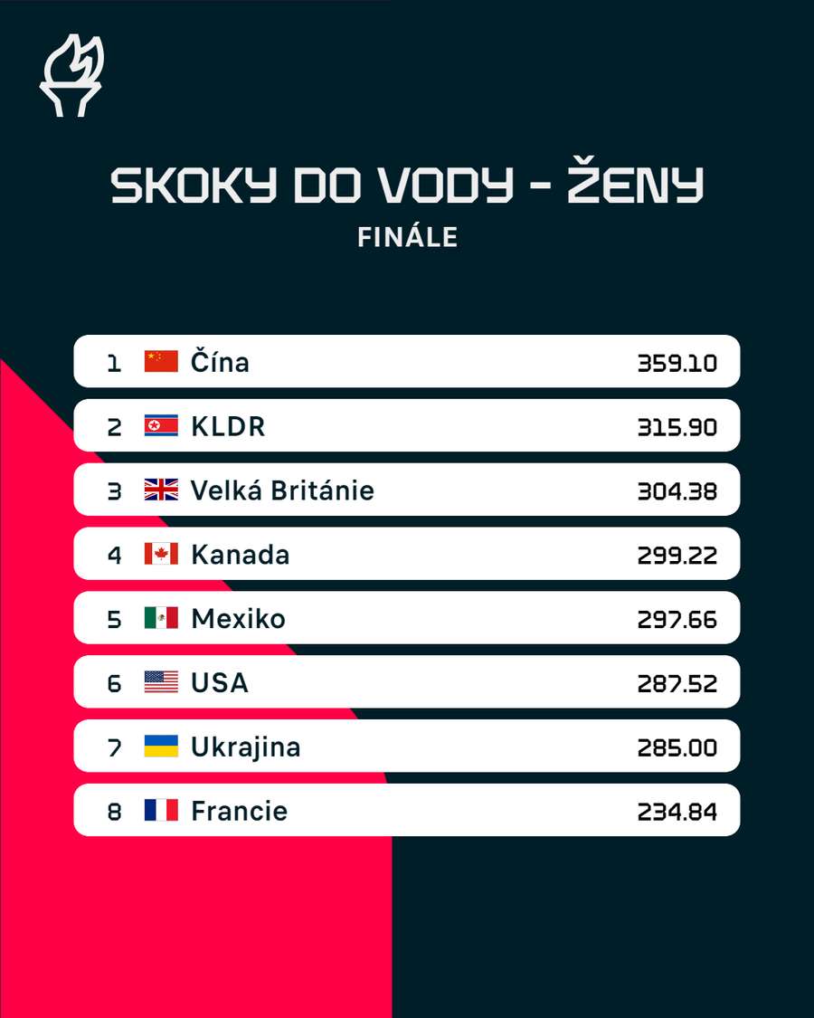 Výsledky finále skoků do vody.