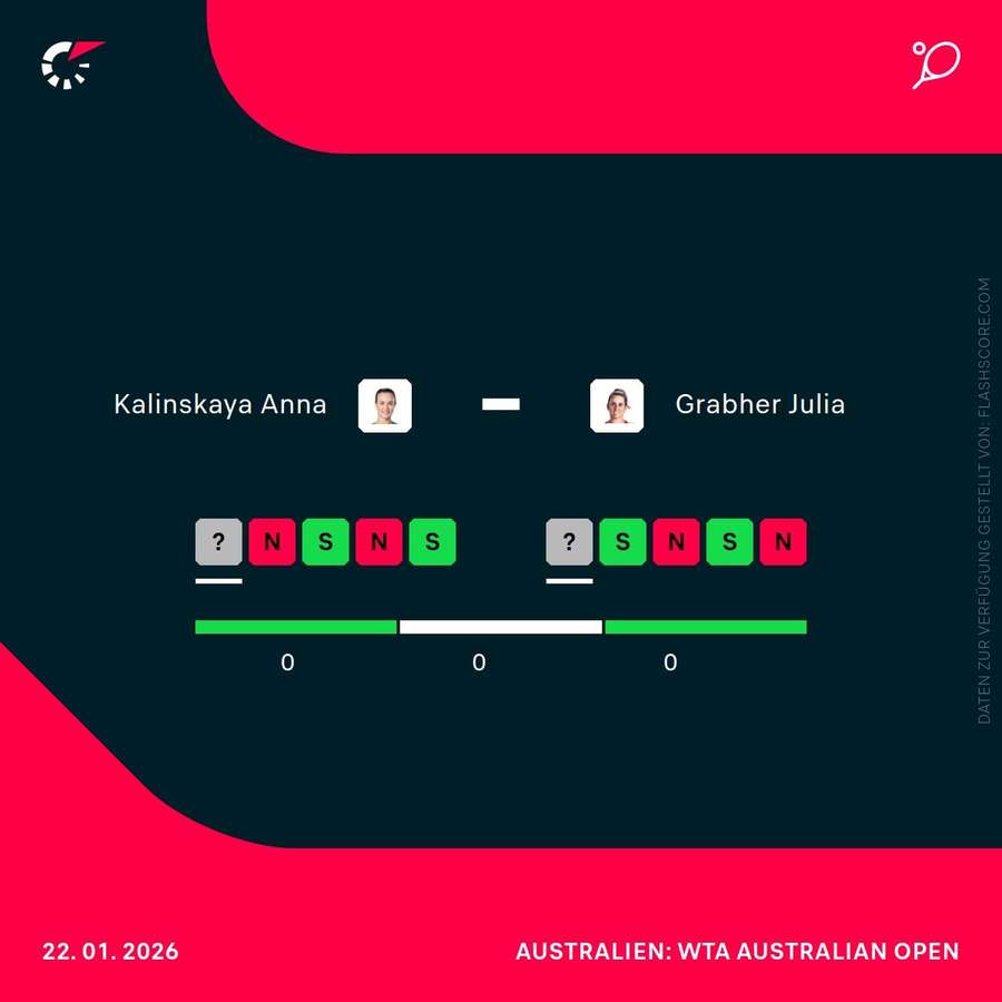 H2H Kalinskaya Anna vs. Grabher Julia