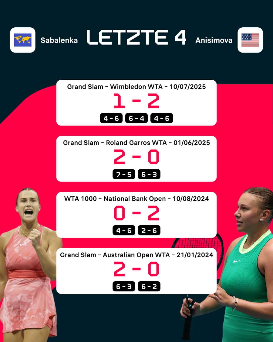 Sabalenka vs Anisimova: Die letzten vier Duelle Sabalenka vs Anisimova: Die letzten vier Duelle