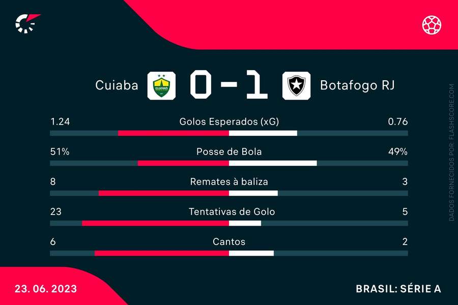 As principais estatísticas do Cuiabá-Botafogo