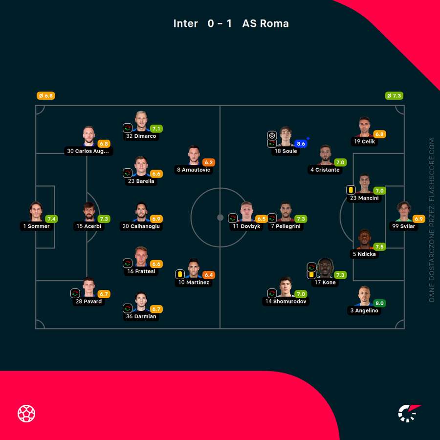 Składy i noty za mecz Inter - Roma