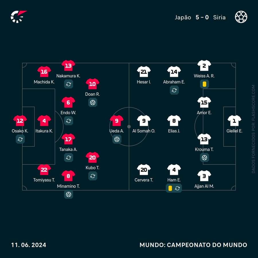 Os onzes das duas equipas