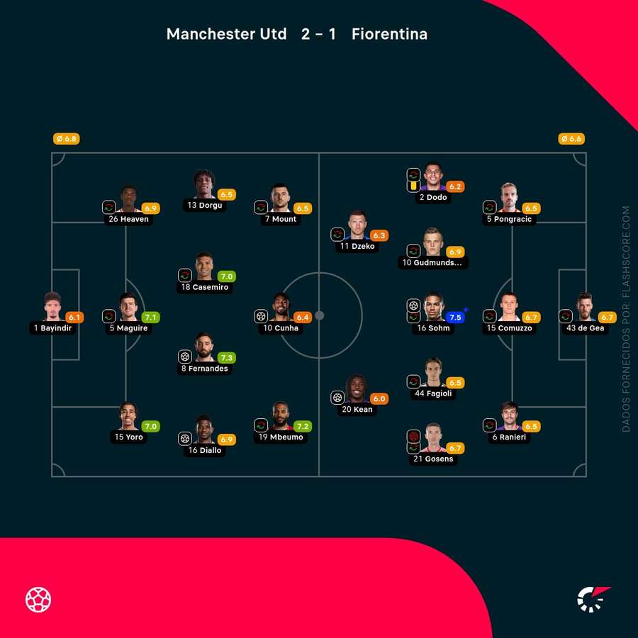 Notas dos jogadores