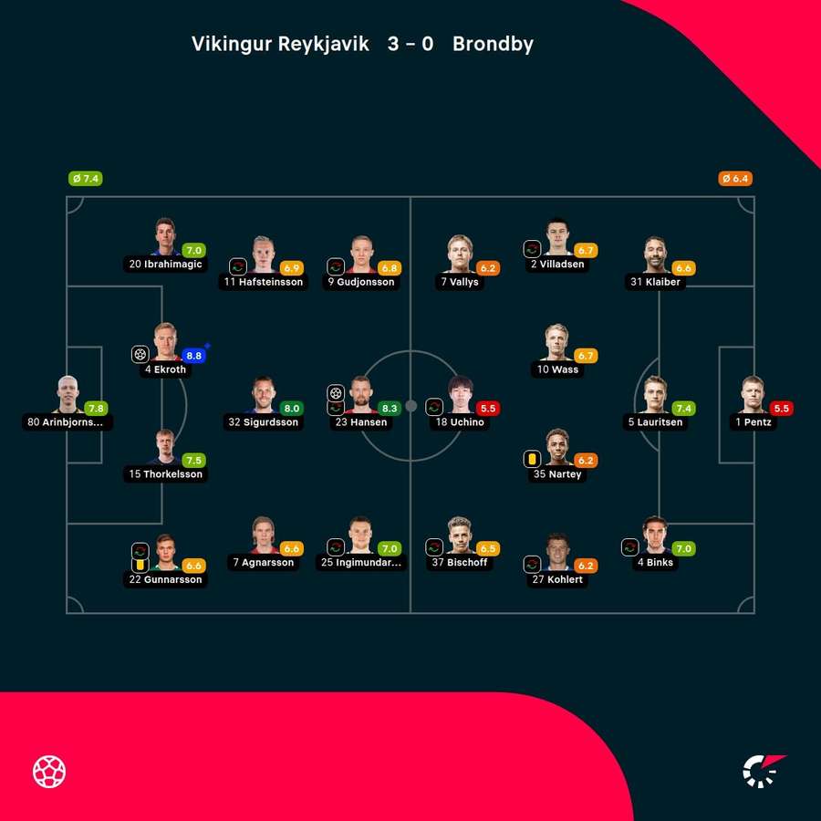 Vikingur Reykjavik - Brondby - Player Ratings
