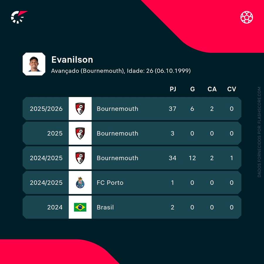 Os números de Evanilson Os números de Evanilson
