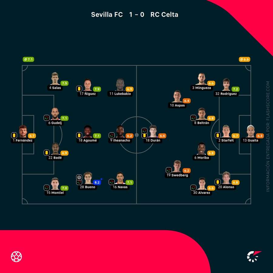 Las calificaciones de los jugadores del Sevilla-Celta