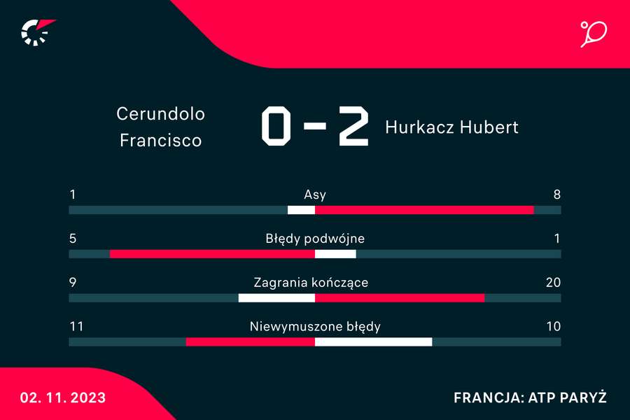 Wynik i wybrane statystyki meczu Cerundolo-Hurkacz