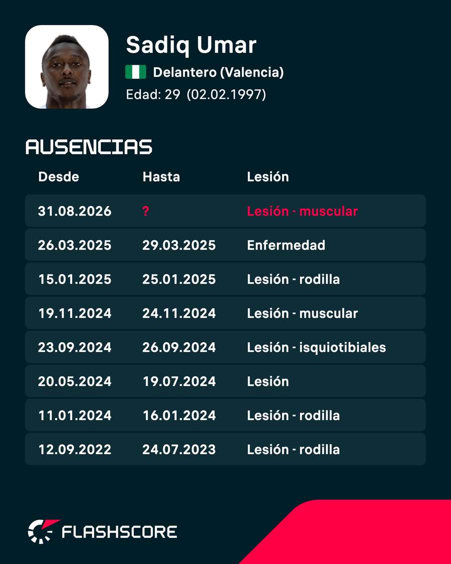 Lesiones de Sadiq Lesiones de Sadiq