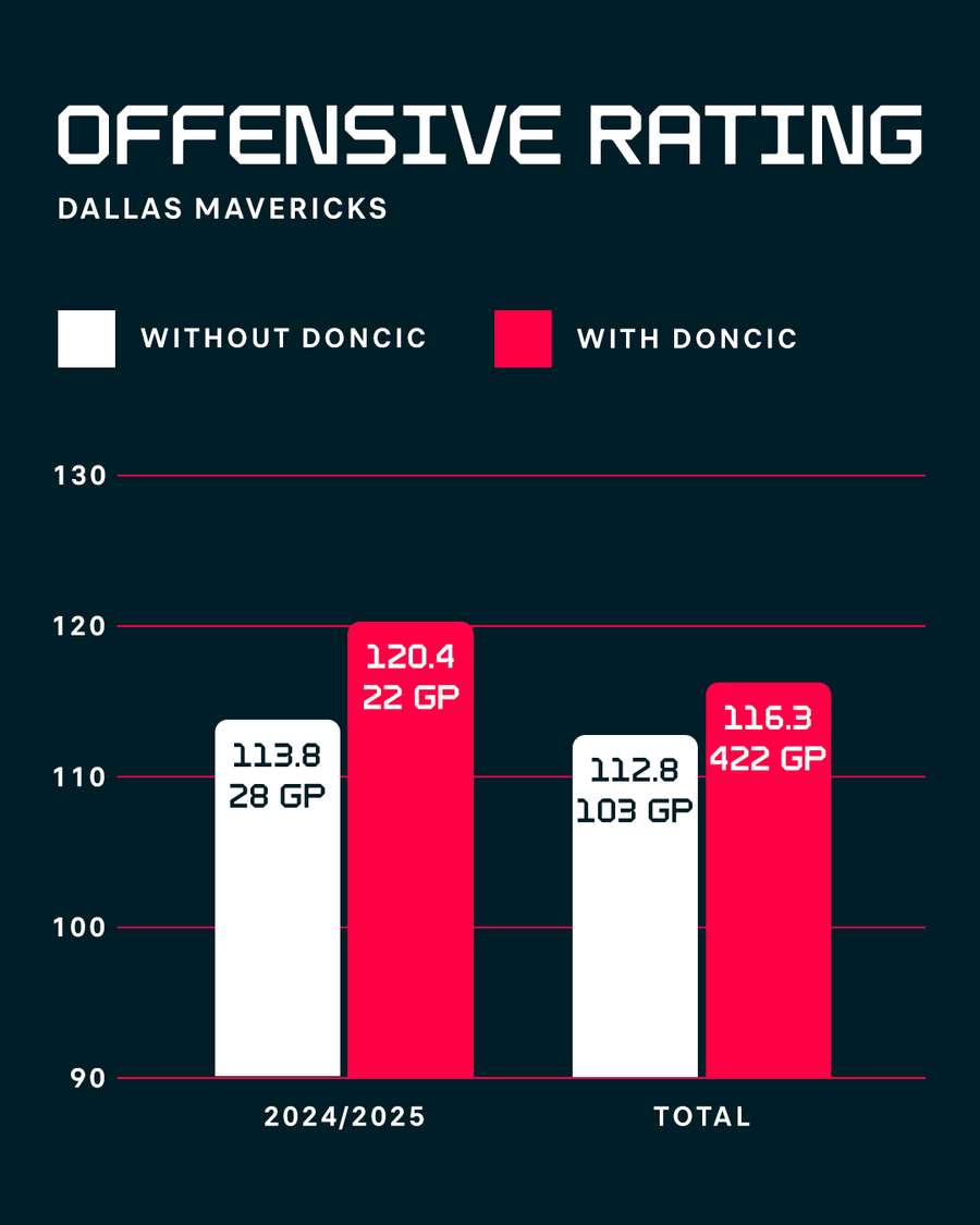 Mavs offensive rating comparison
