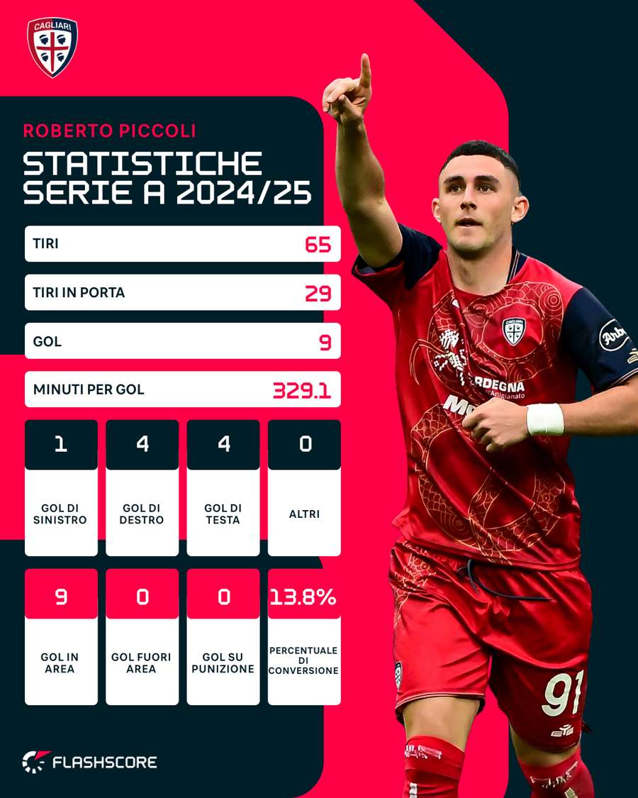 Le statistiche di Roberto Piccoli in Serie A Le statistiche di Roberto Piccoli in Serie A