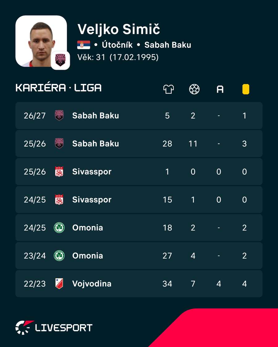 Posledí sezony Veljka Simiče. Posledí sezony Veljka Simiče.
