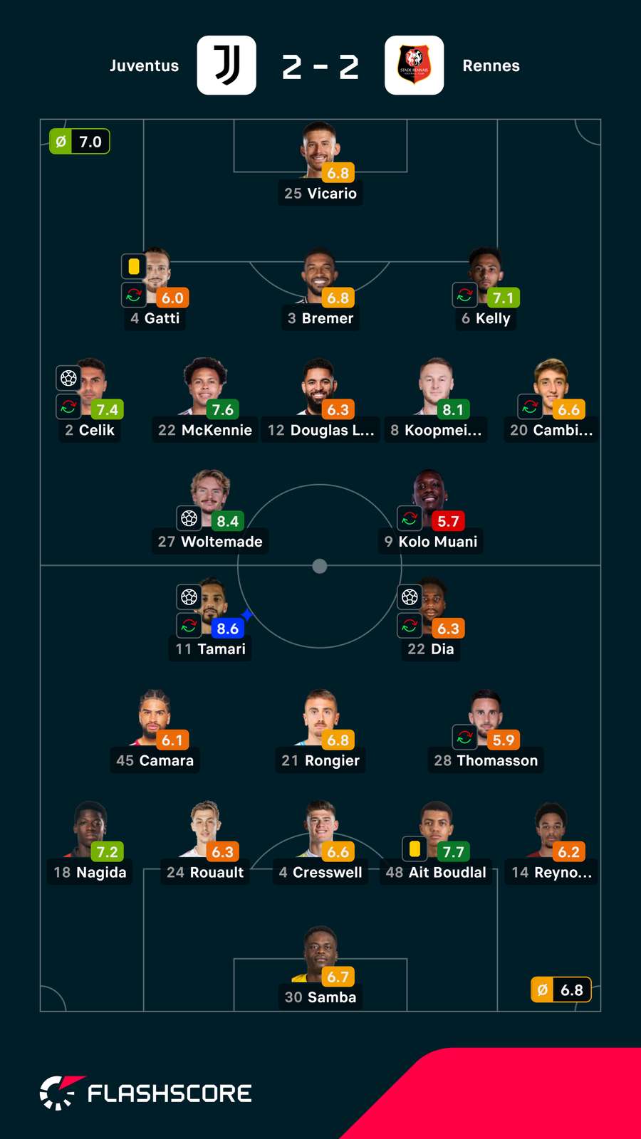 Notas dos jogadores Notas dos jogadores