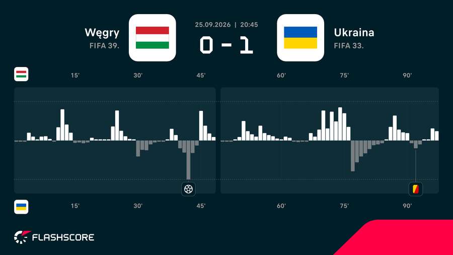 Momentum meczu Węgry - Ukraina Momentum meczu Węgry - Ukraina