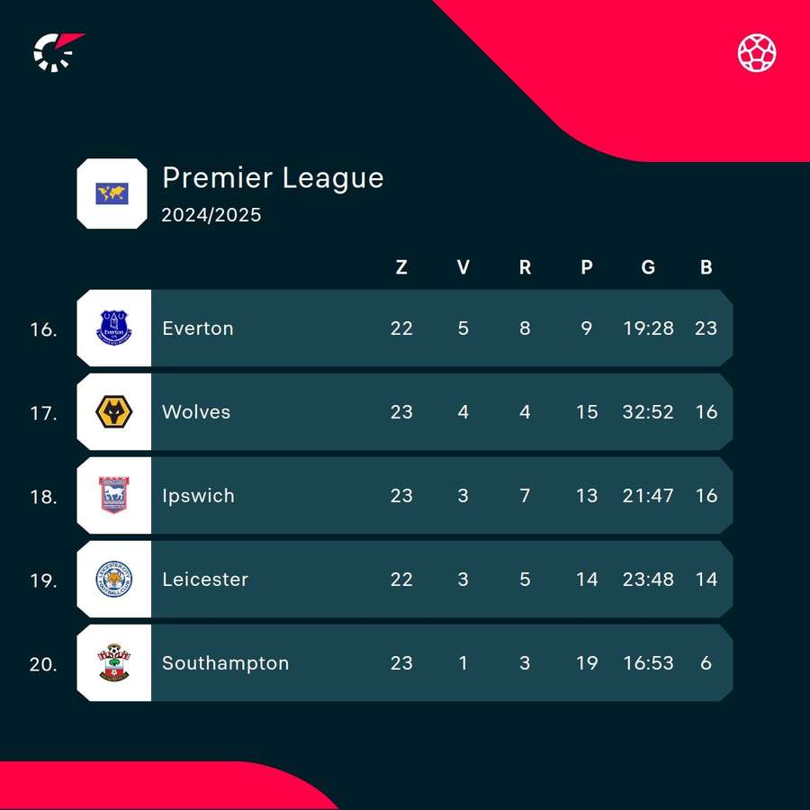 Everton ešte nemá nič isté.