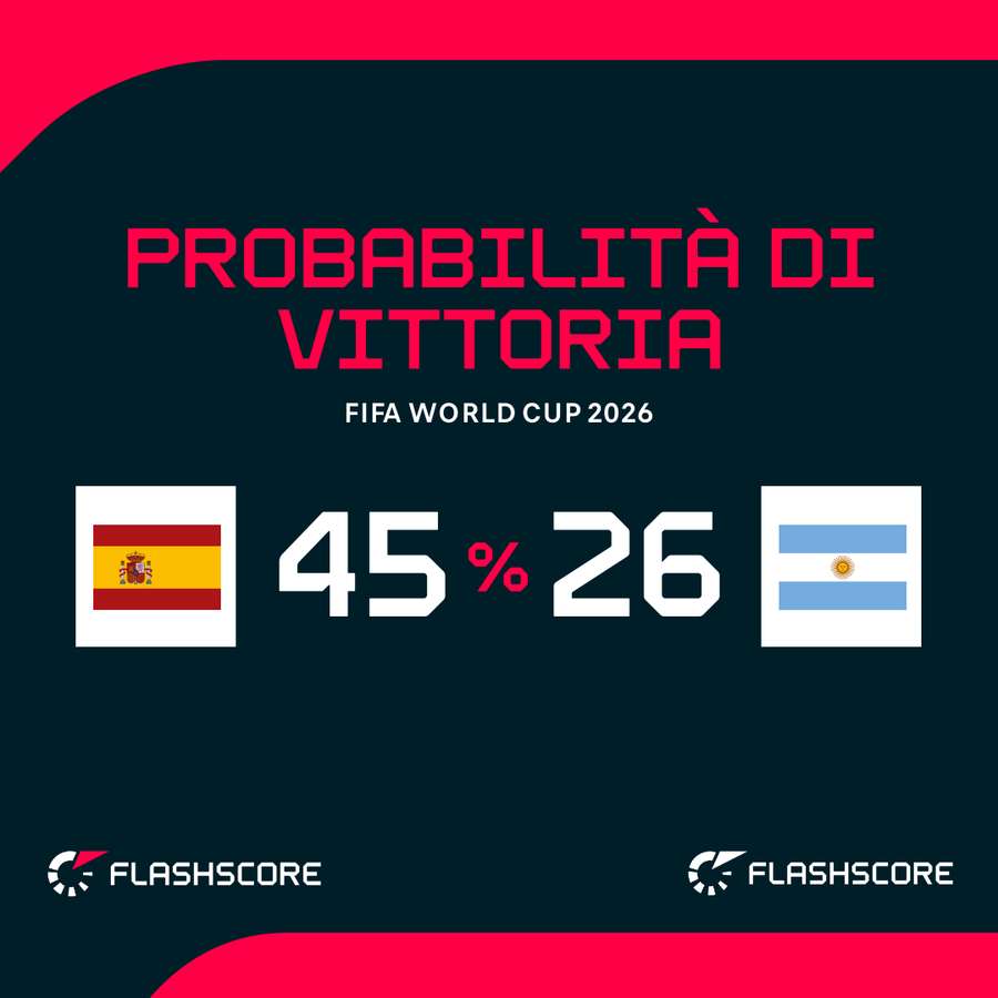 Le probabilità di vittoria