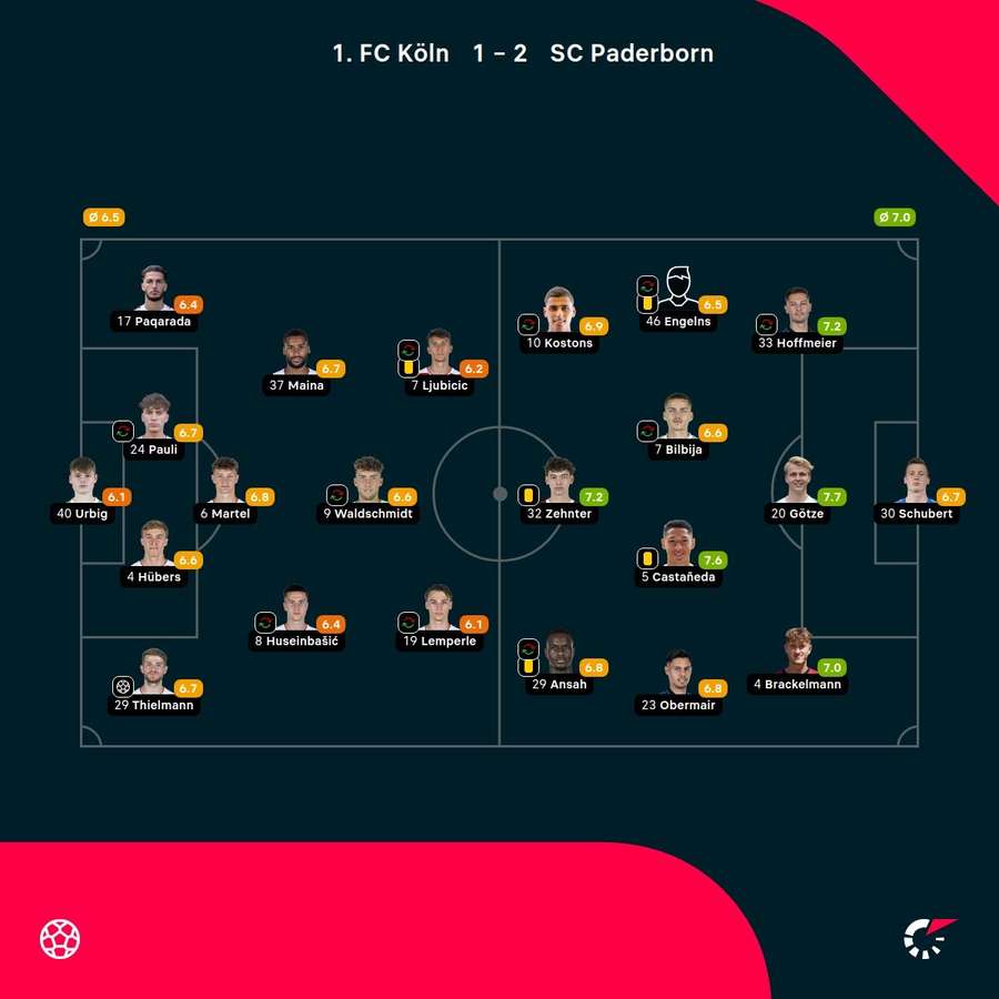 Noten zum Spiel: Köln vs. Paderborn