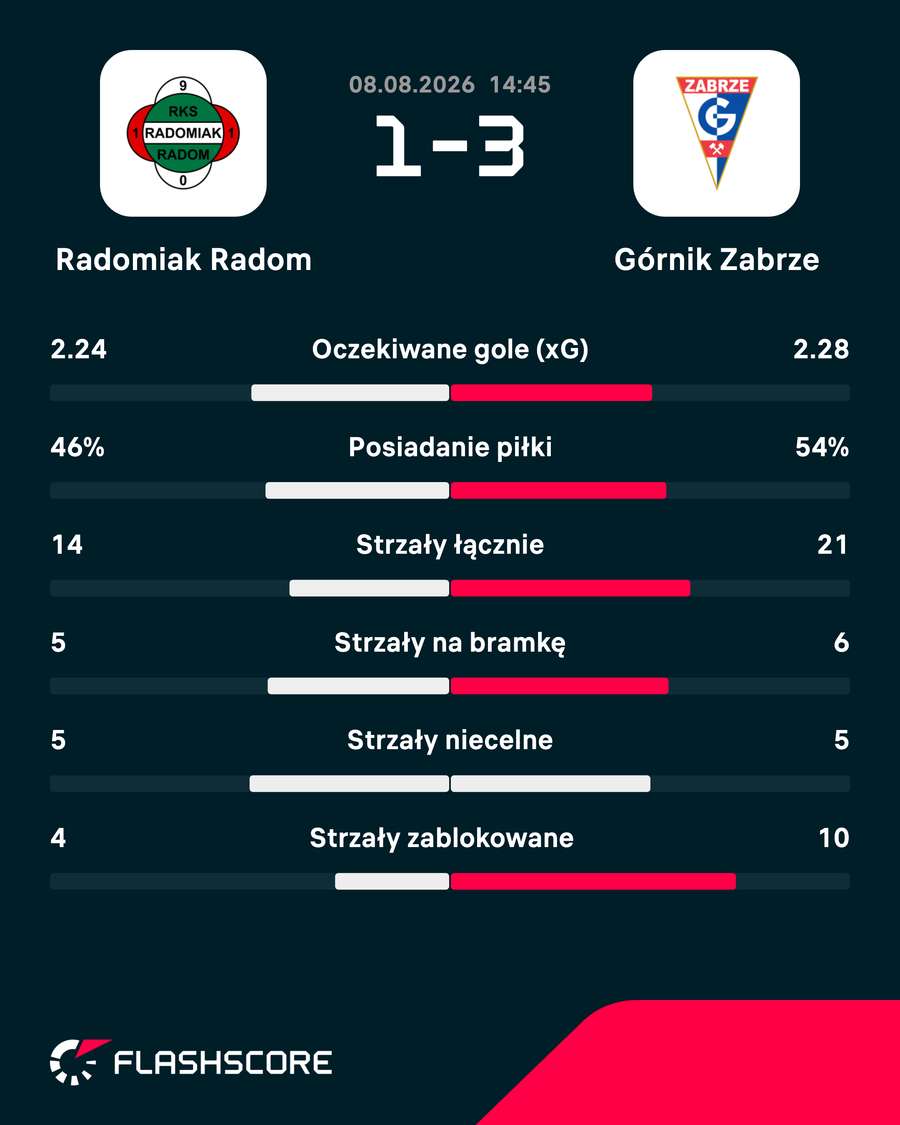 Statystyki meczu
