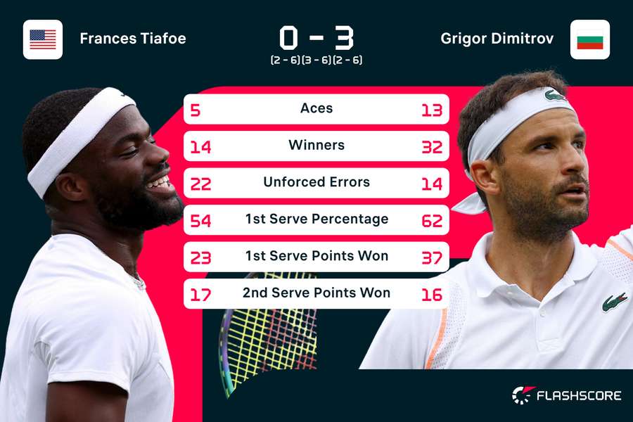 Tiafoe vs Dimitrov stats
