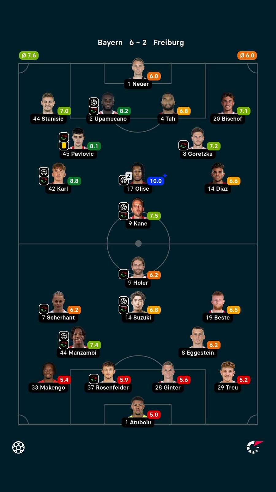 As notas dos jogadores titulares de Bayern e Freiburg na partida